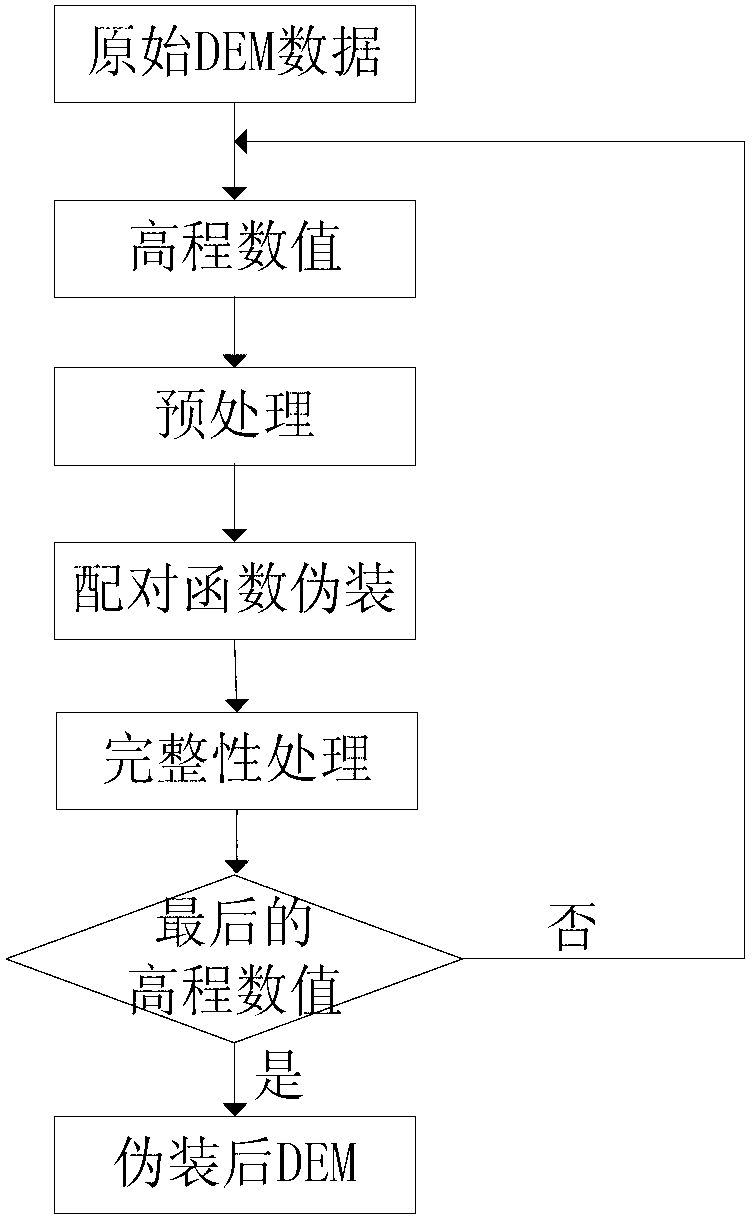 Information camouflage and reduction method applied to digital elevation model (DEM)