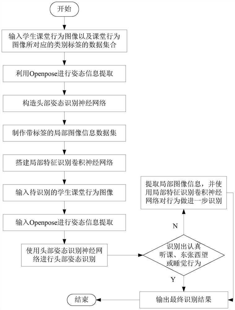 A method of student classroom behavior recognition based on gesture information extraction