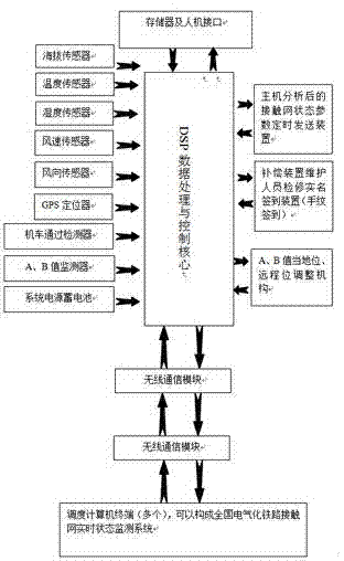 Dynamic intelligent fault-monitoring and adjusting system and method for overhead contact system