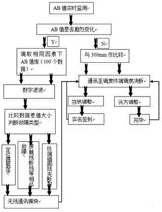 Dynamic intelligent fault-monitoring and adjusting system and method for overhead contact system