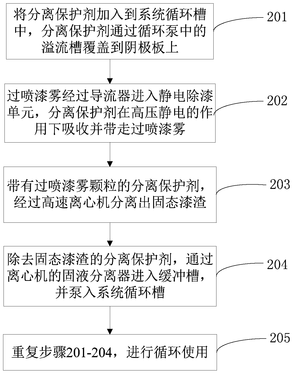 Multifunctional separation protective agent for electrostatic paint mist treatment system and preparation method of multifunctional separation protective agent