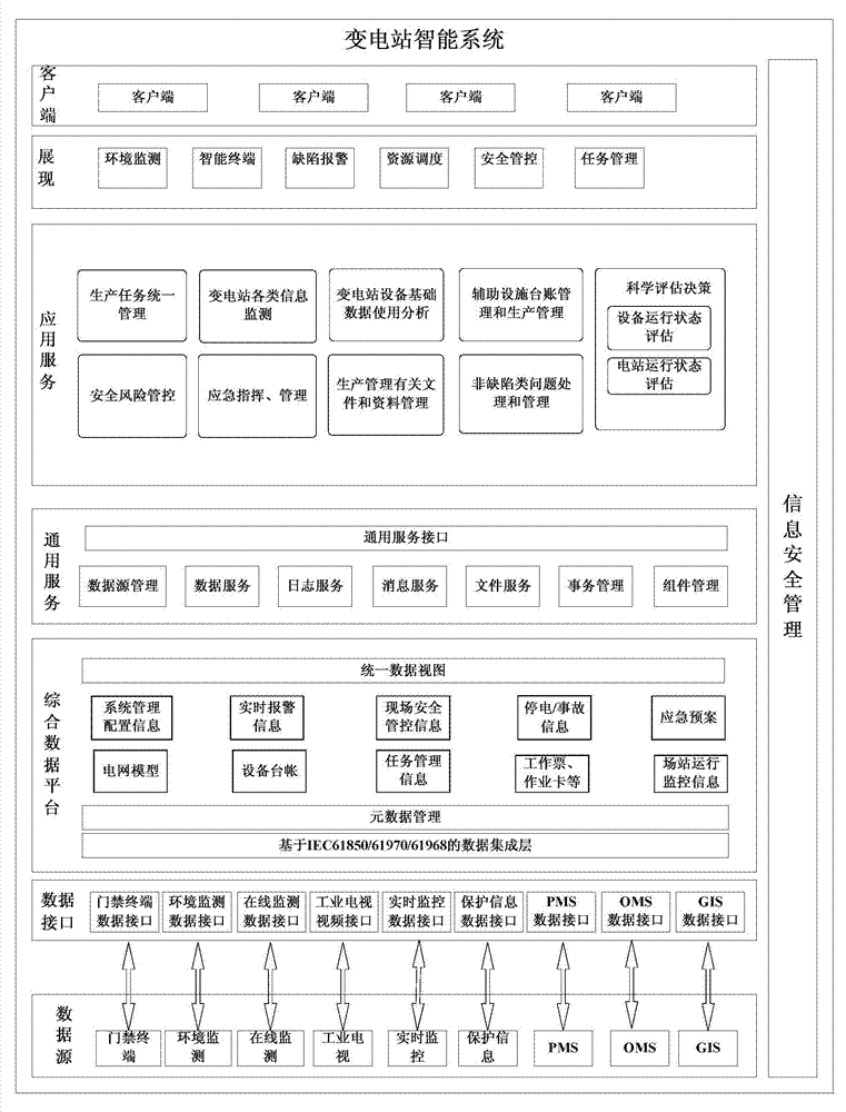 Transformer substation intelligence system