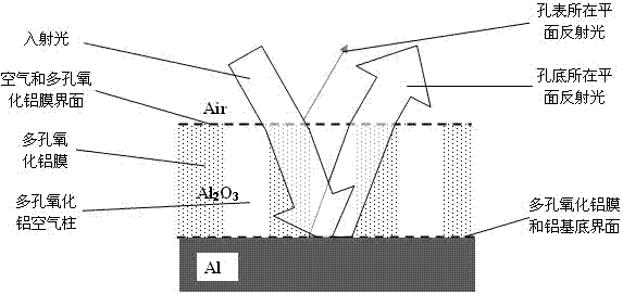 Color regulation and control method based on porous alumina and single atom deposition technology