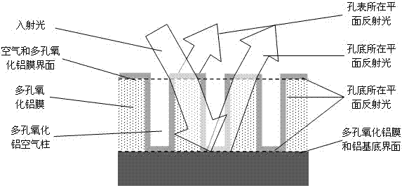 Color regulation and control method based on porous alumina and single atom deposition technology