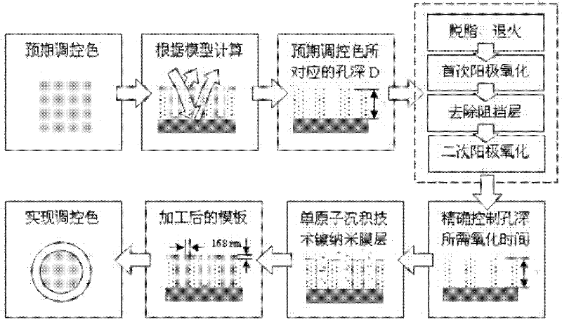 Color regulation and control method based on porous alumina and single atom deposition technology