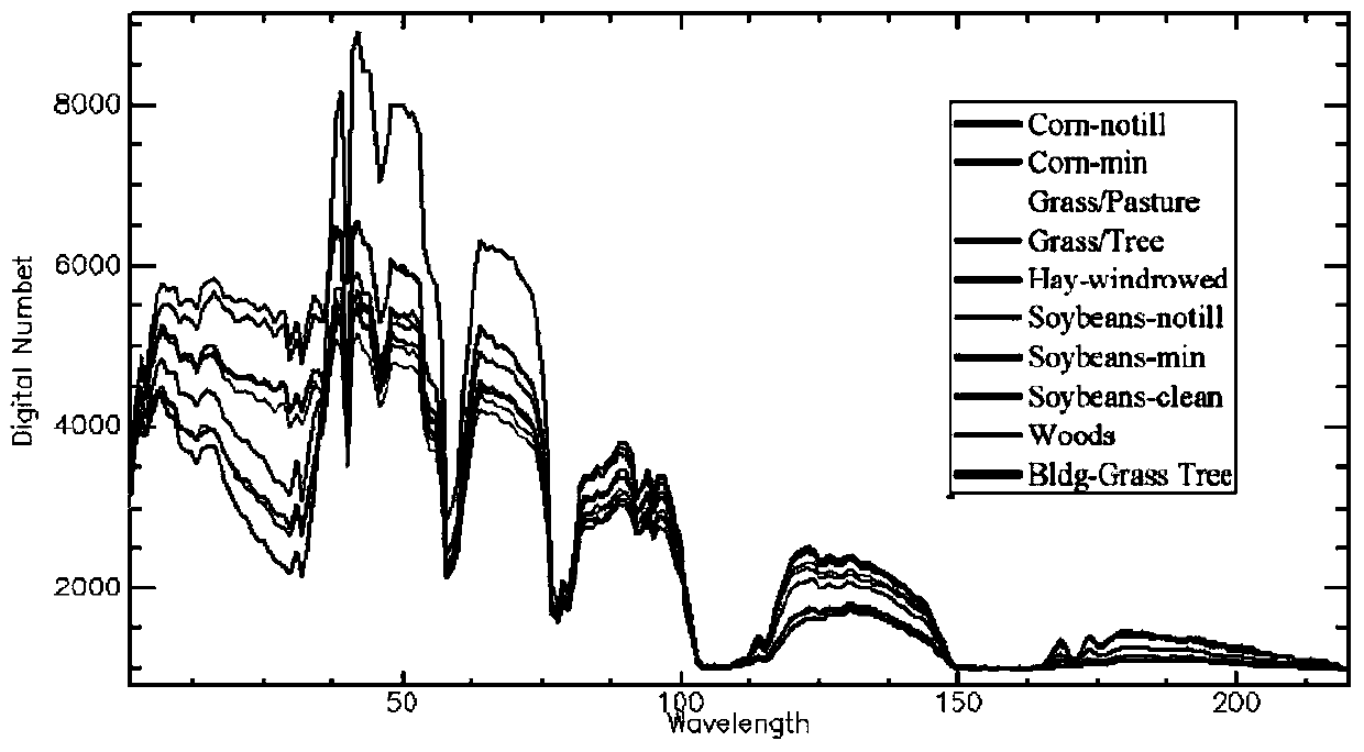 A Classification Method of Spectral Tensor Dimensionality Reduction Based on Multilinear ICA