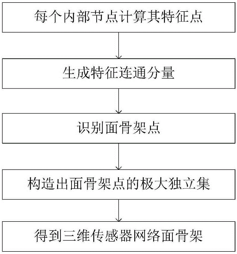 Three dimensional sensor network surface skeleton extraction method