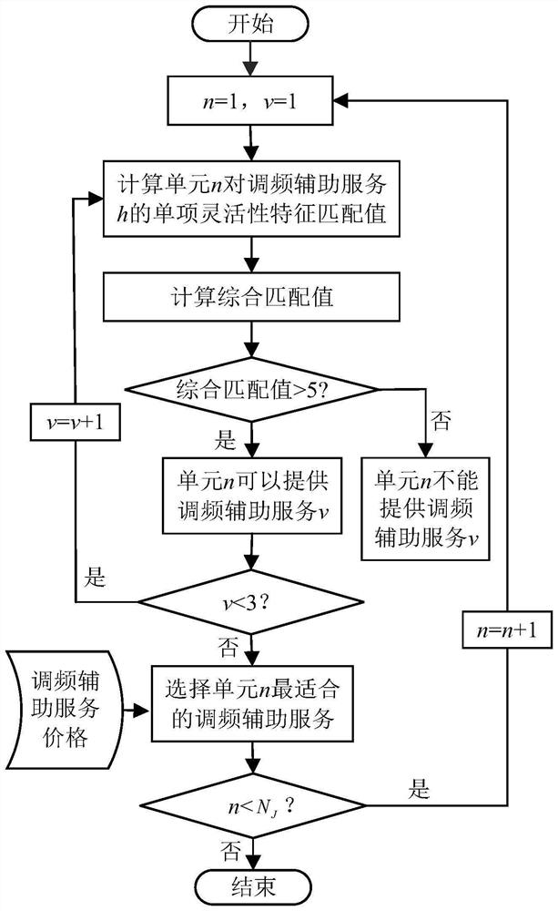 Layered and distributed optimal scheduling method for active power distribution network considering frequency modulation standby benefit