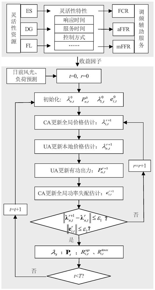 Layered and distributed optimal scheduling method for active power distribution network considering frequency modulation standby benefit