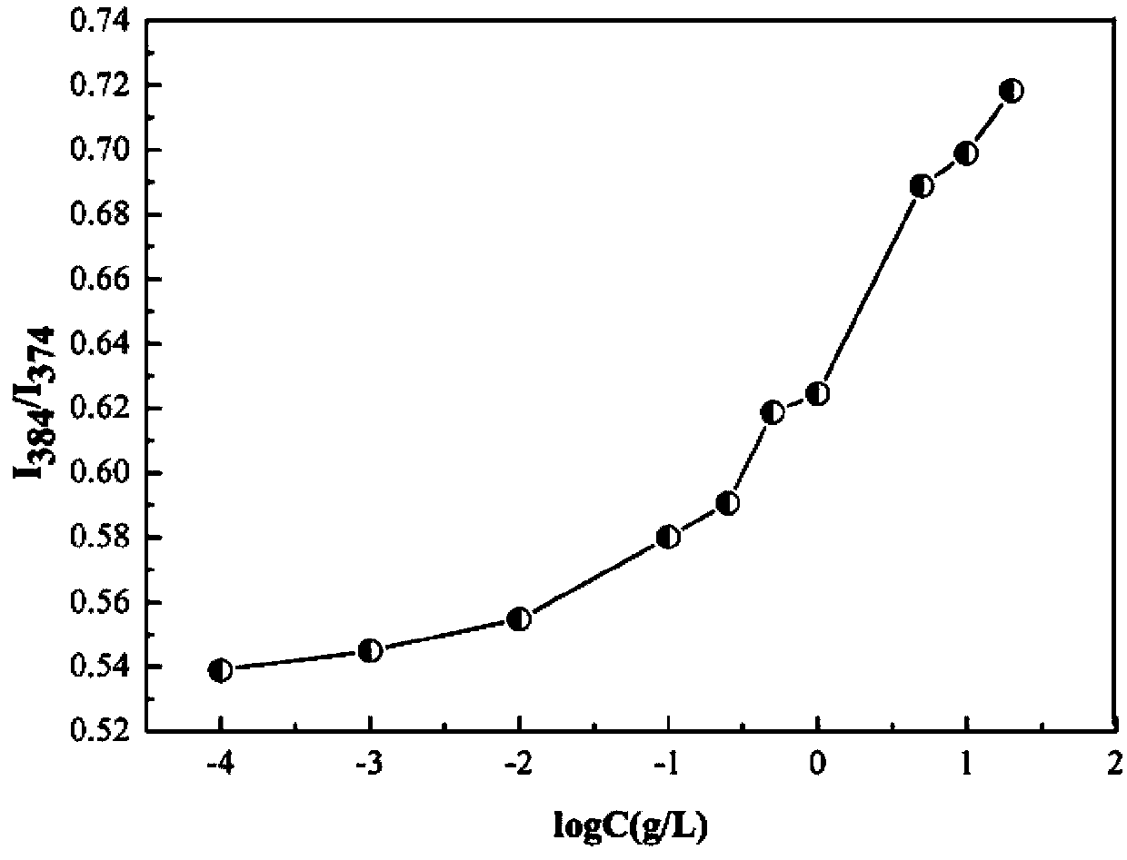 Method for preparing double hydrophilic thermo-sensitive polymer nano micelles