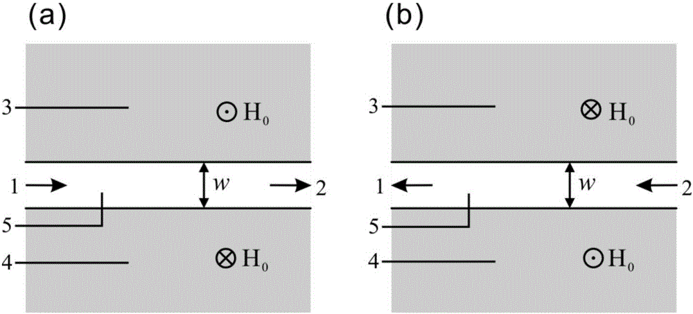 Magneto-optic material gap waveguide magnetic surface fast wave direction-controllable photodiode