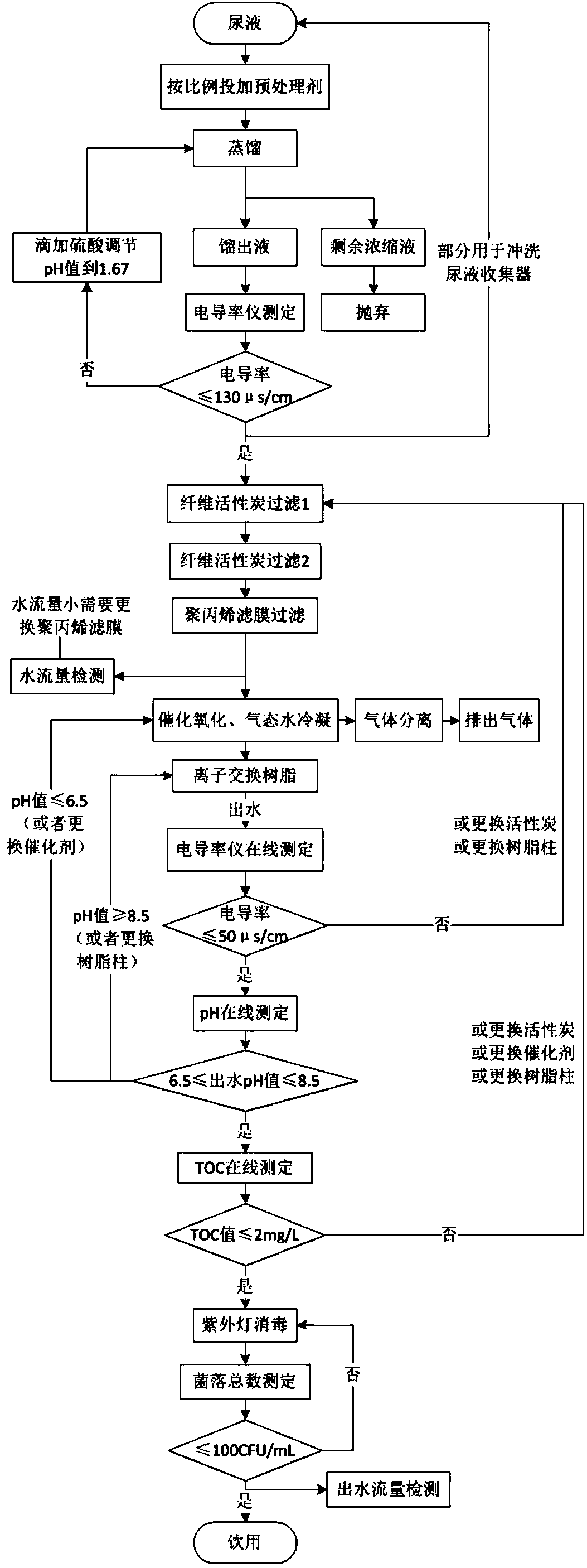 Method for treating urine to obtain drinking water