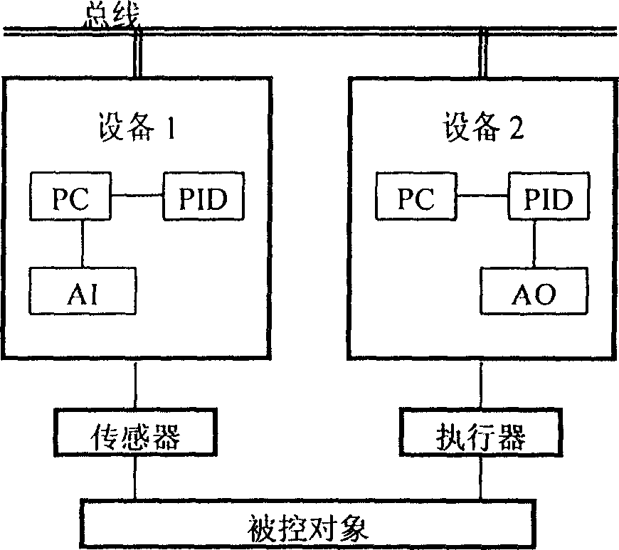 Control structure for reducing bus communication rate used for foundation in-situ bus