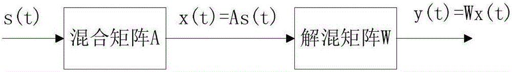 Two-order oscillation particle swarm blind source separation method based on heritable variation optimization