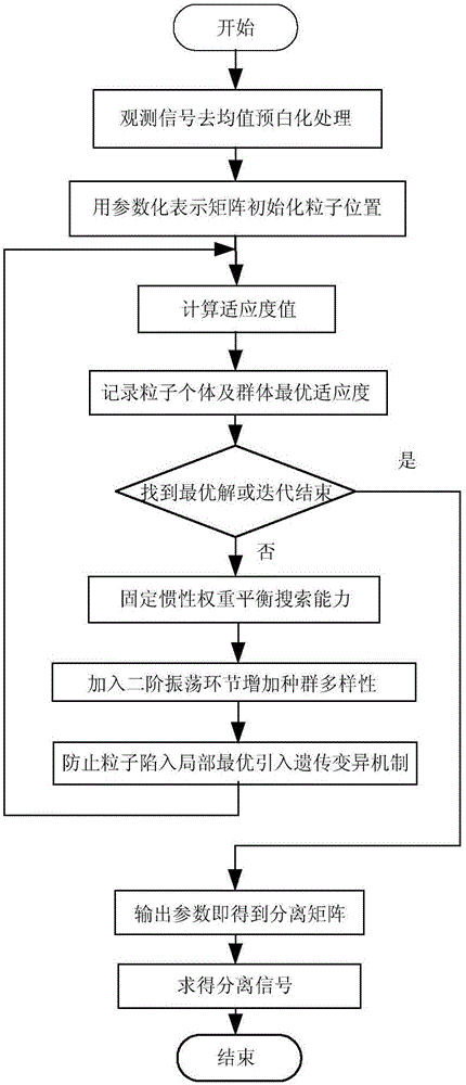 Two-order oscillation particle swarm blind source separation method based on heritable variation optimization