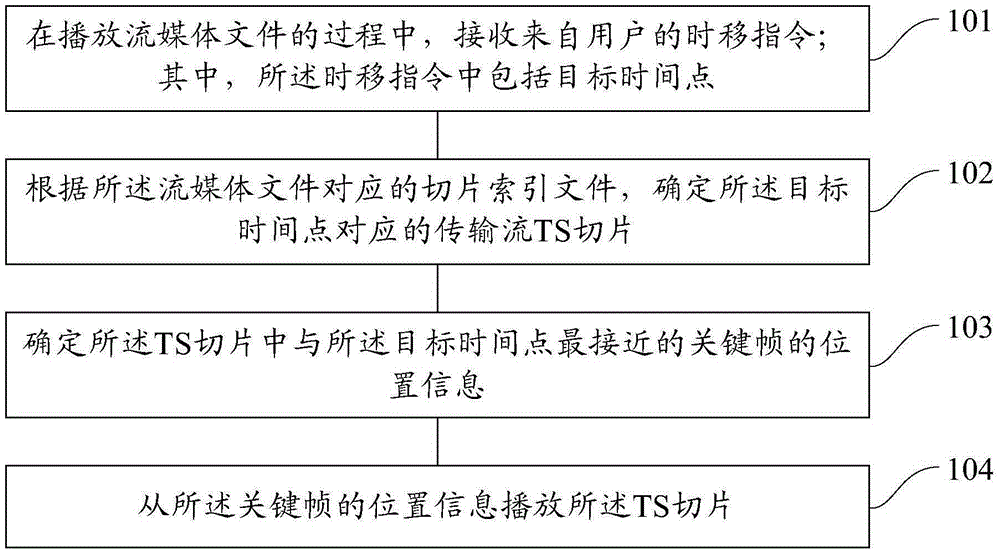 Streaming media processing method and device