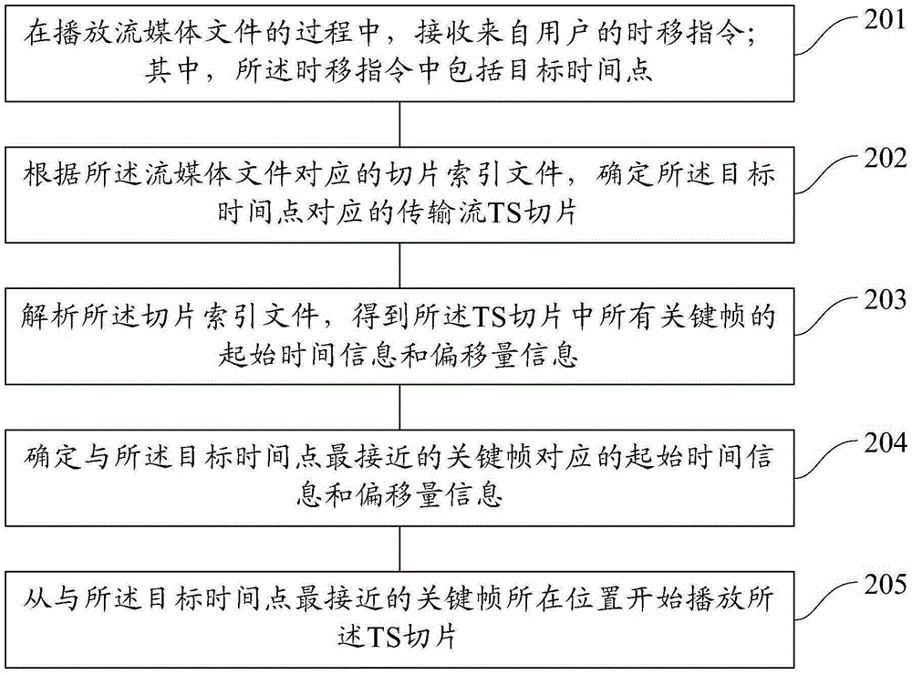 Streaming media processing method and device