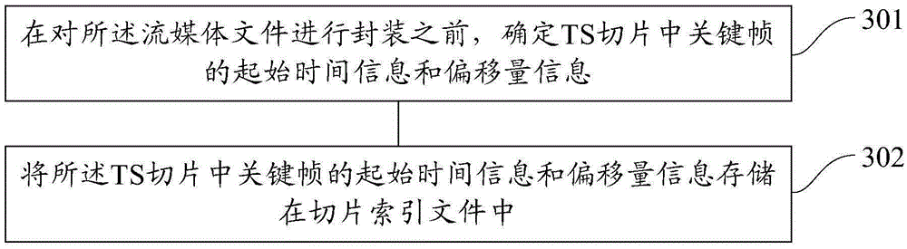 Streaming media processing method and device