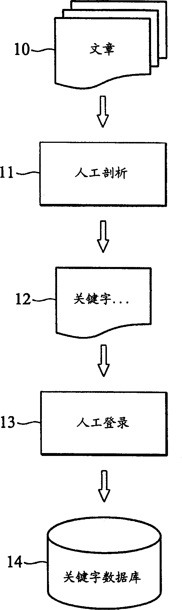 System for registering key words of articles and its method