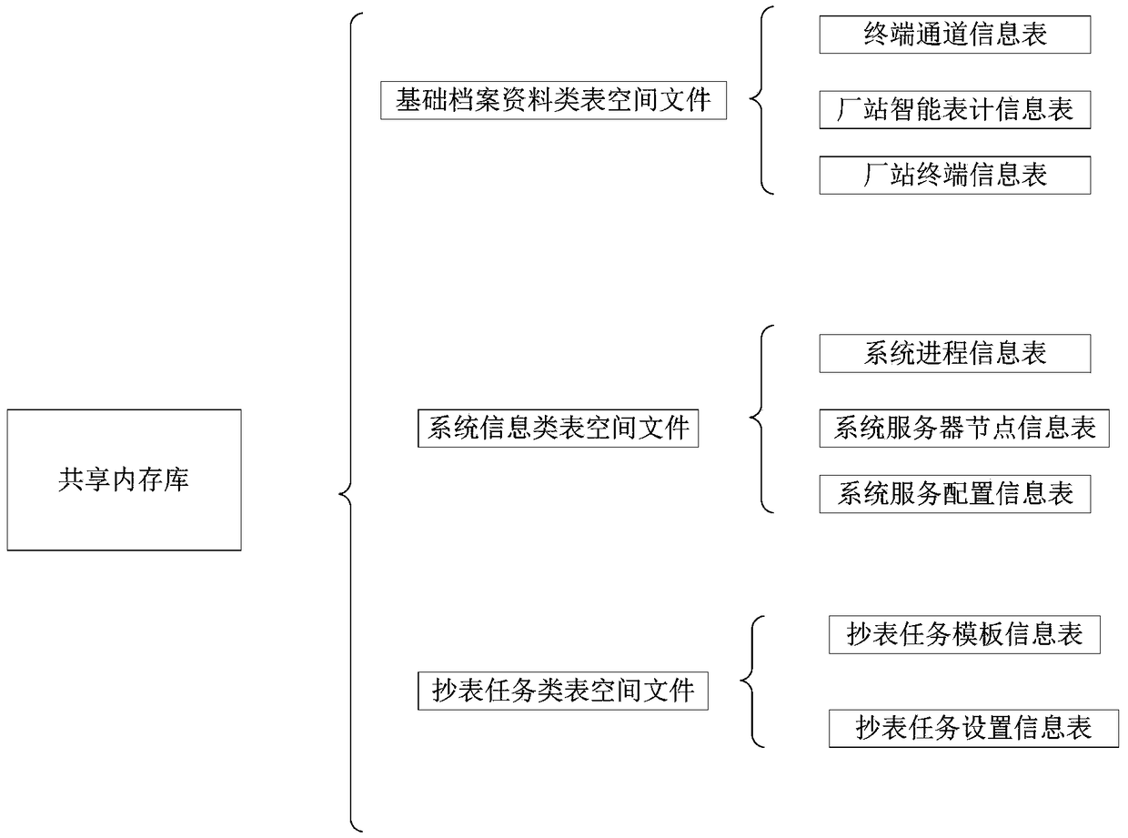 Method for implementing shared memory of power quality management system