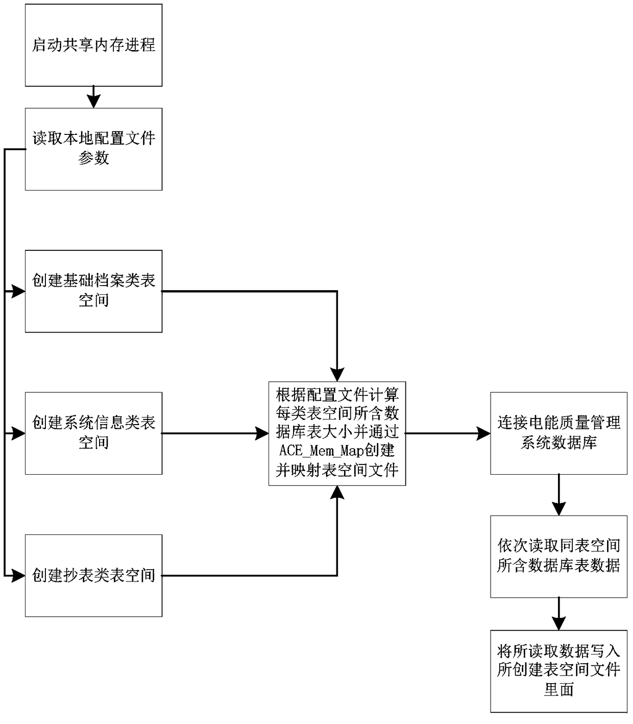 Method for implementing shared memory of power quality management system