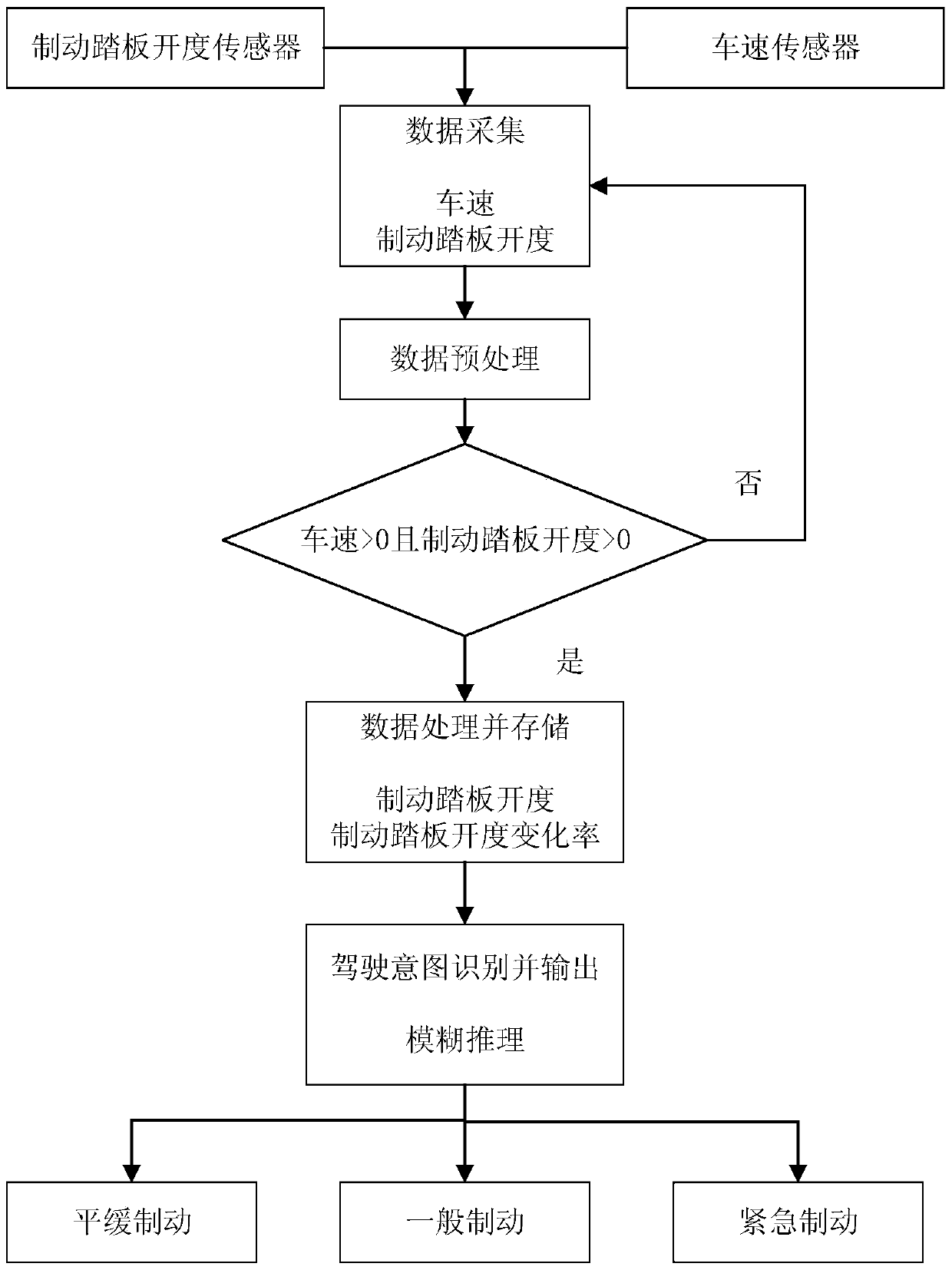 A braking control method based on recognition of driver's braking intention