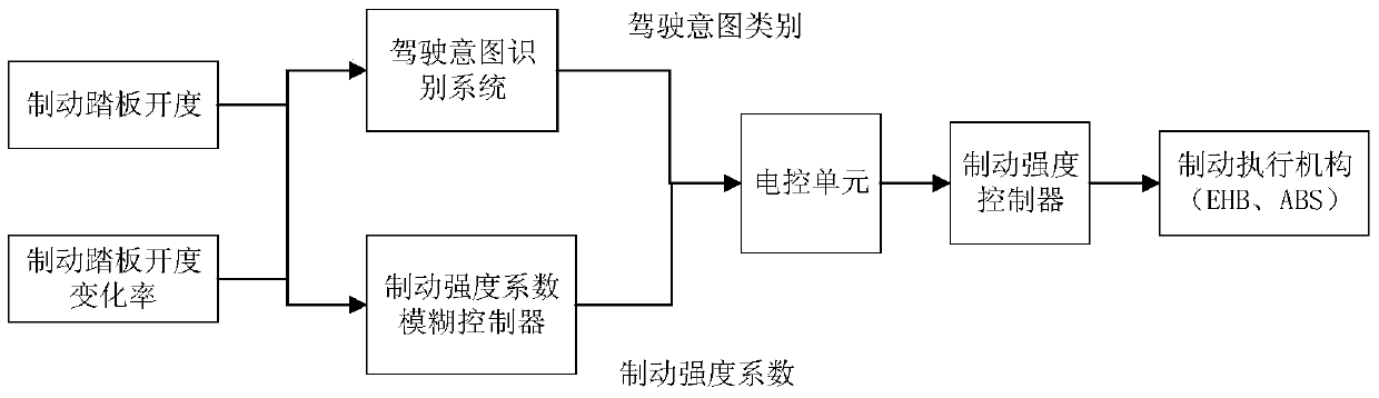 A braking control method based on recognition of driver's braking intention