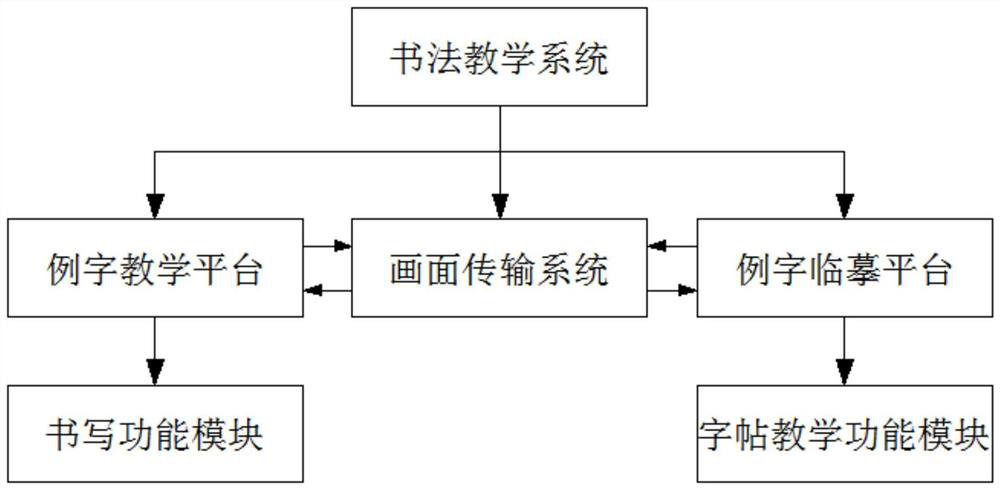 Calligraphy network teaching system data transmission method and remote teaching system