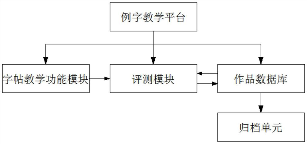 Calligraphy network teaching system data transmission method and remote teaching system