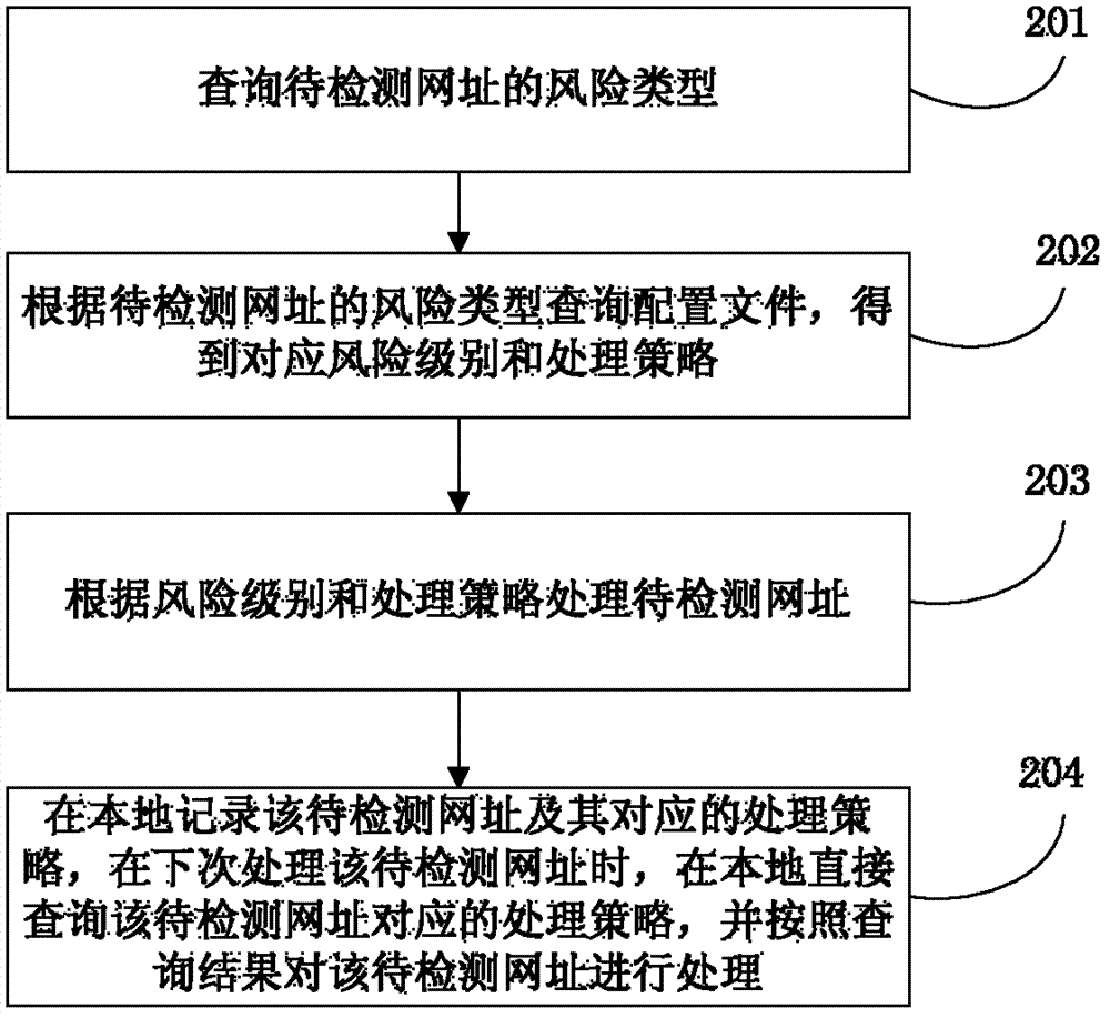 Website risk detection processing method and website risk detection processing device