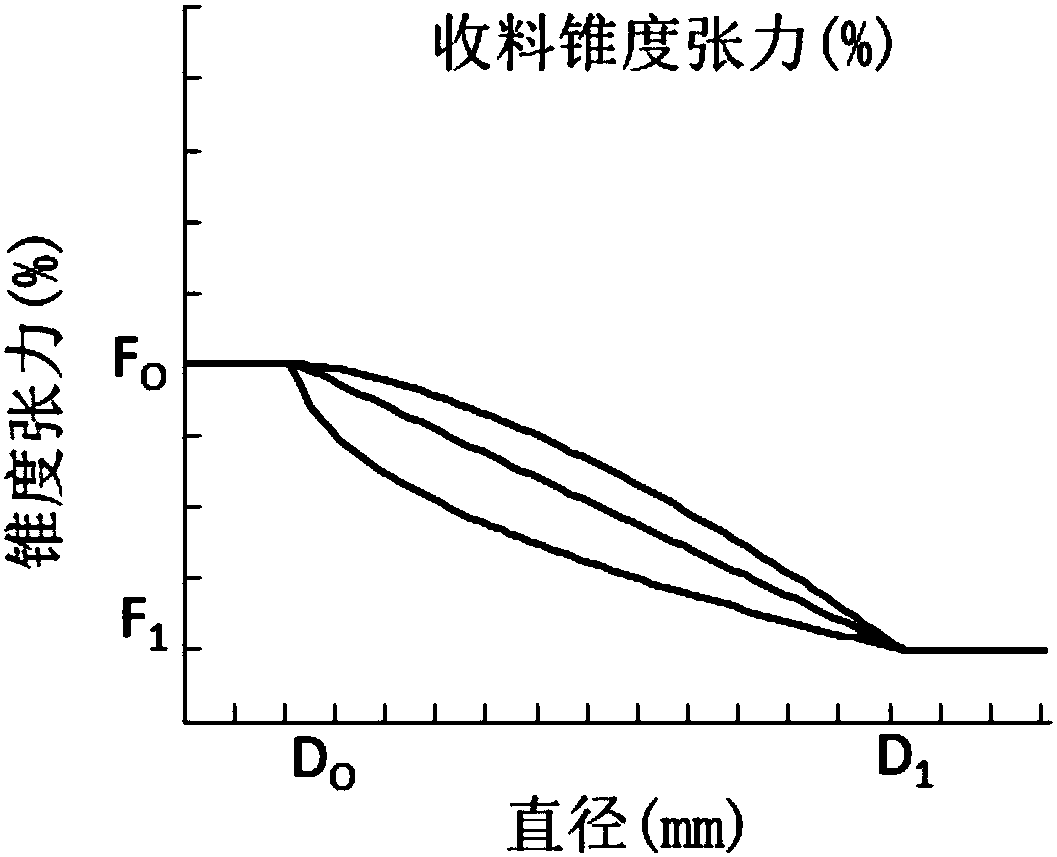 Material winding double-taper control method