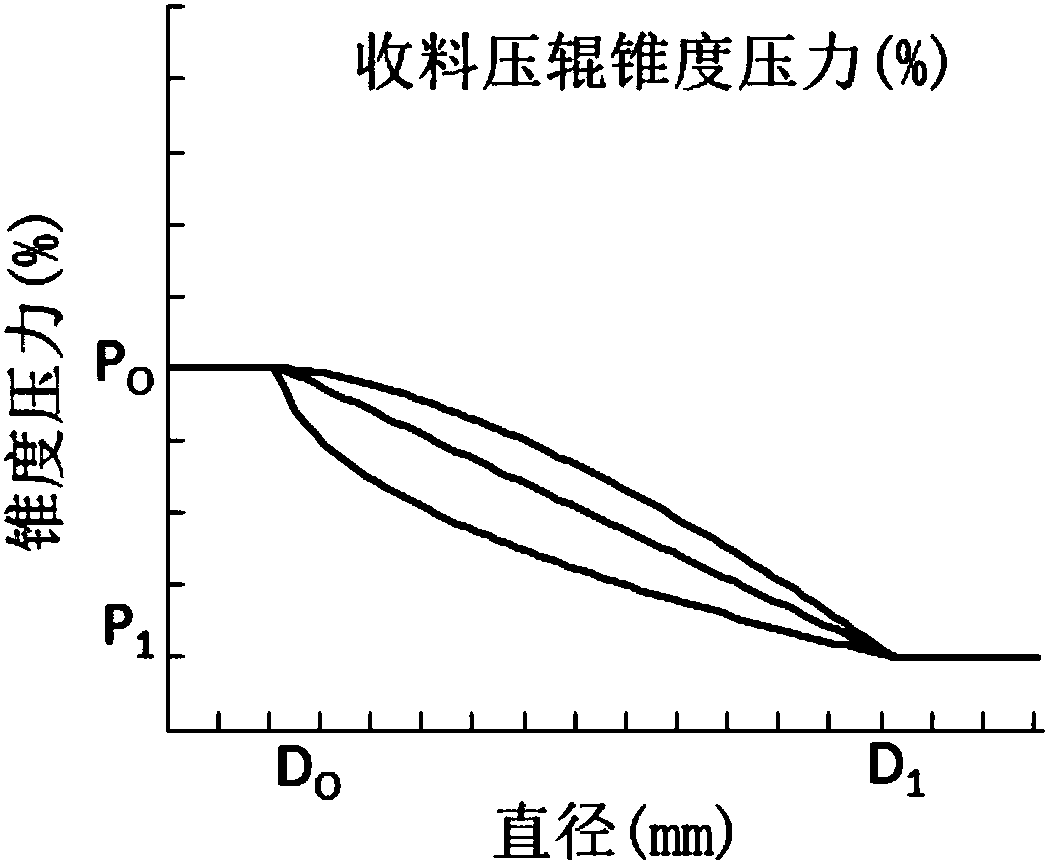 Material winding double-taper control method