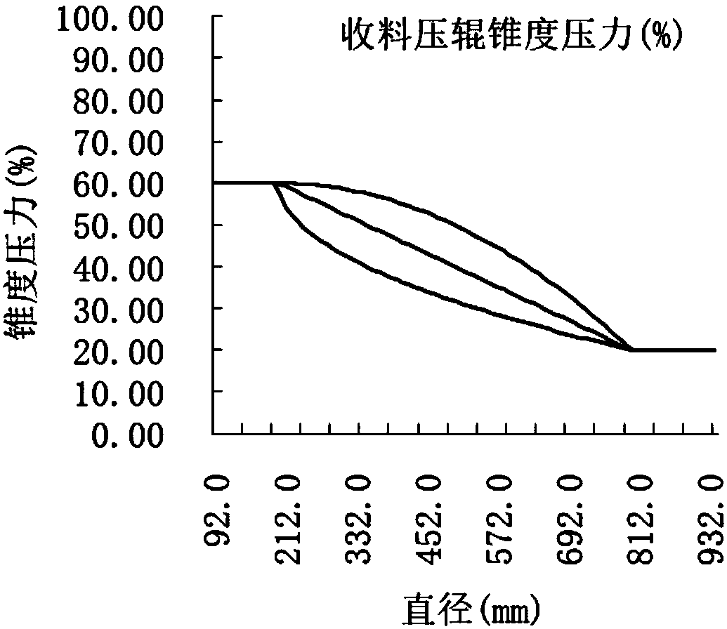 Material winding double-taper control method