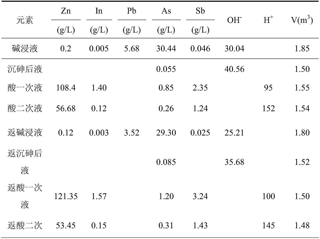 Method for treating indium-containing high-arsenic soot in wet method