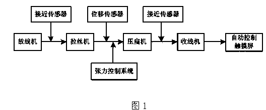 Automatic production process of raw material wires of pneumatic row nails