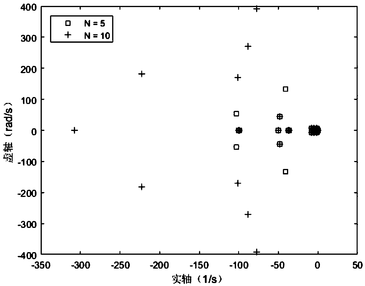 Time-delay power system characteristic value calculation method based on partial variable discretization