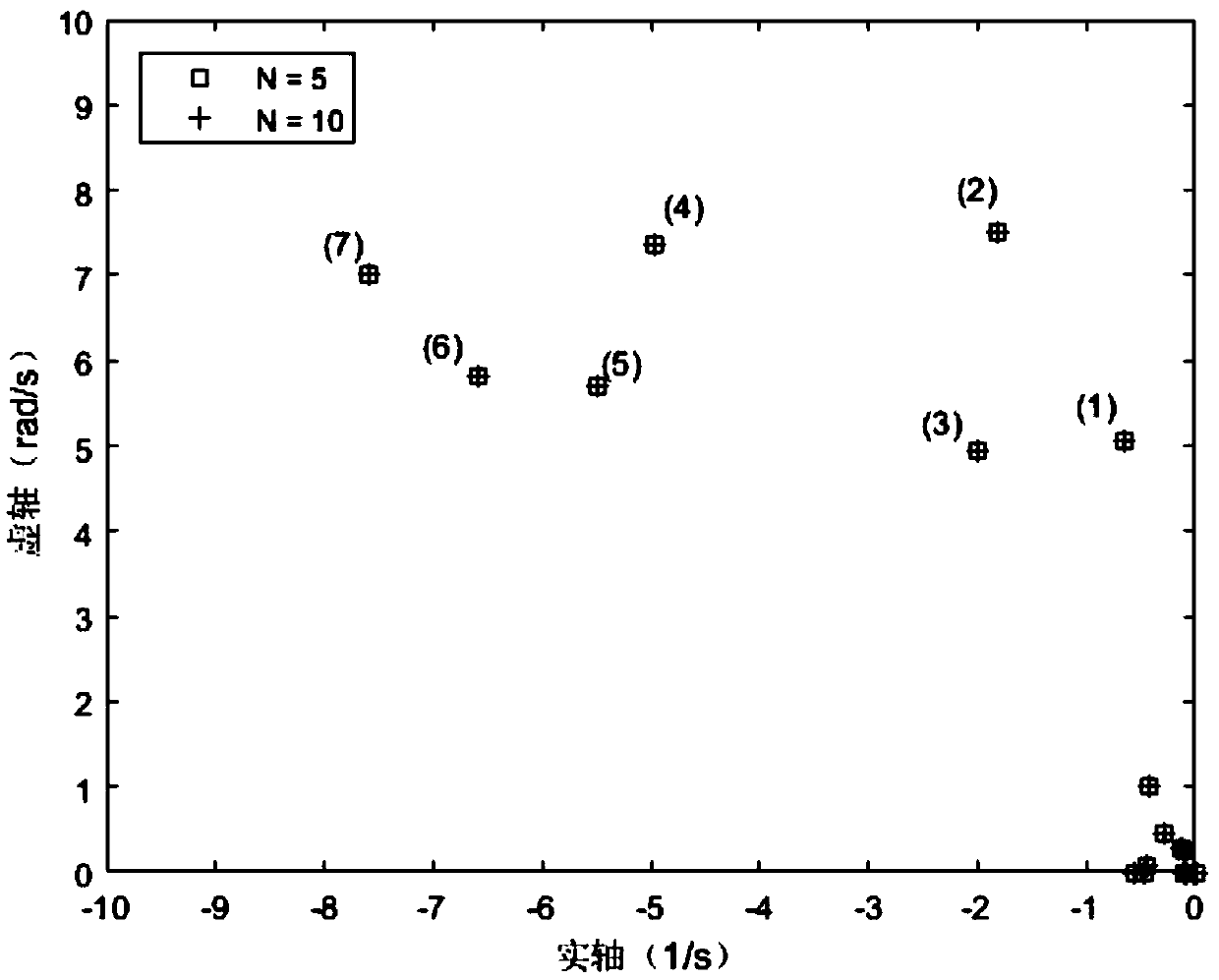 Time-delay power system characteristic value calculation method based on partial variable discretization