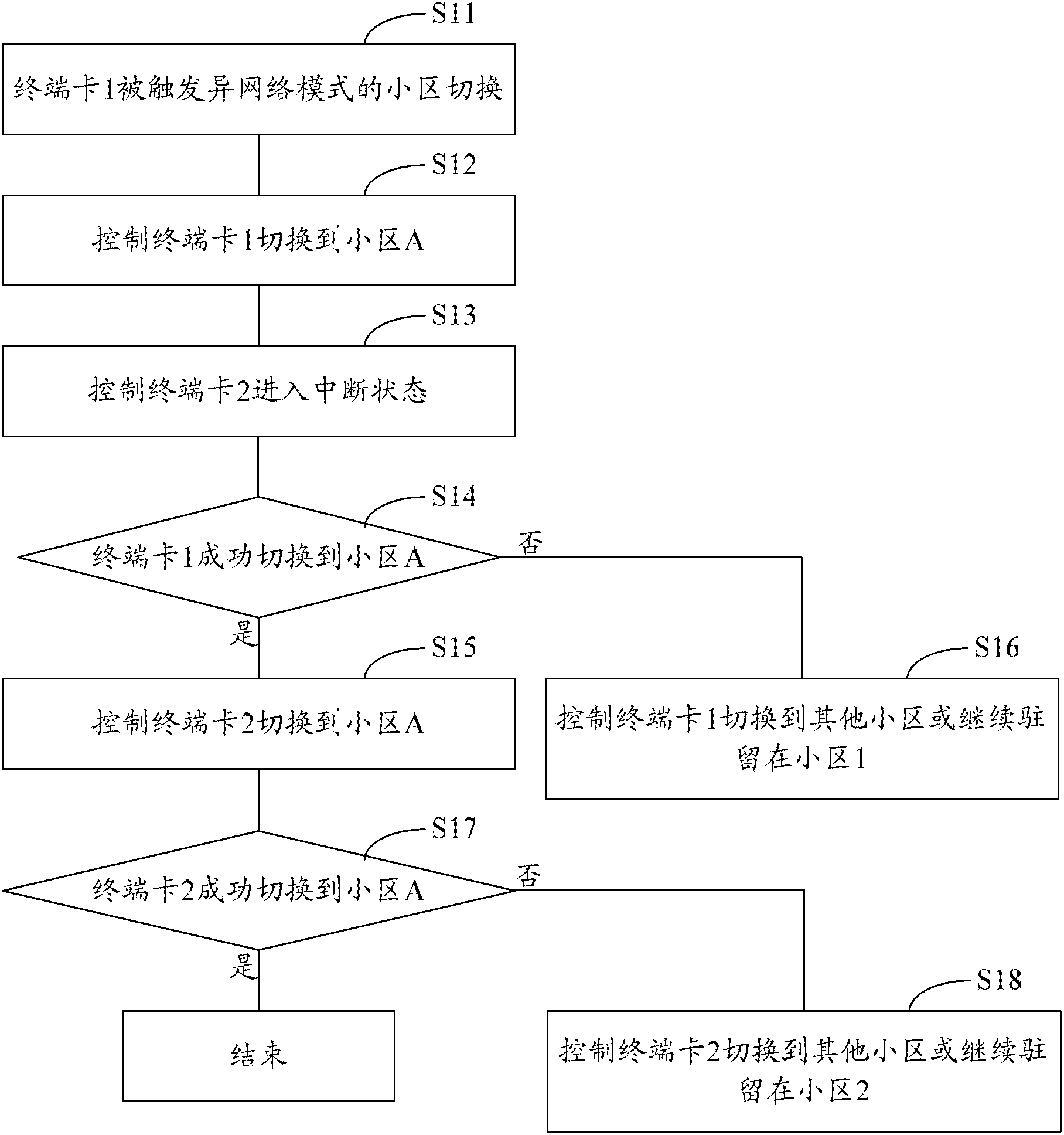 Multi-card and multi-mode terminal, method and device for synchronizing access modes thereof