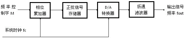 High fidelity speed signal simulator based on dual dds