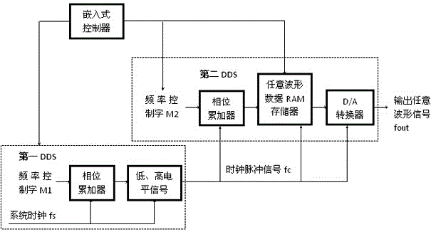 High fidelity speed signal simulator based on dual dds