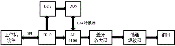 High fidelity speed signal simulator based on dual dds