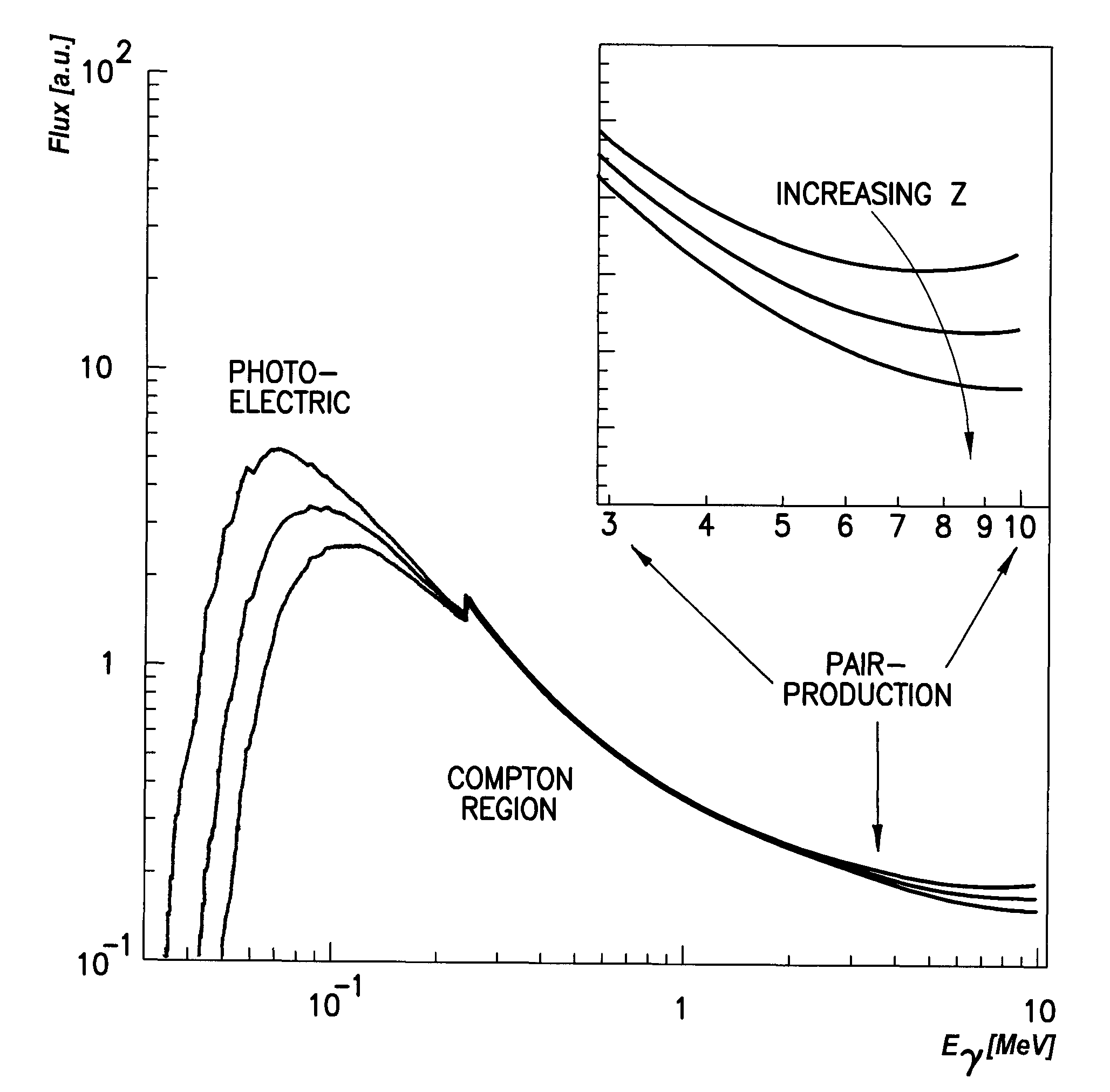 Method of determining petro-physical information with high energy gamma rays