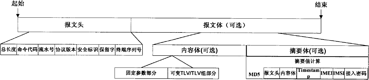 M2M transmission control method, device and system