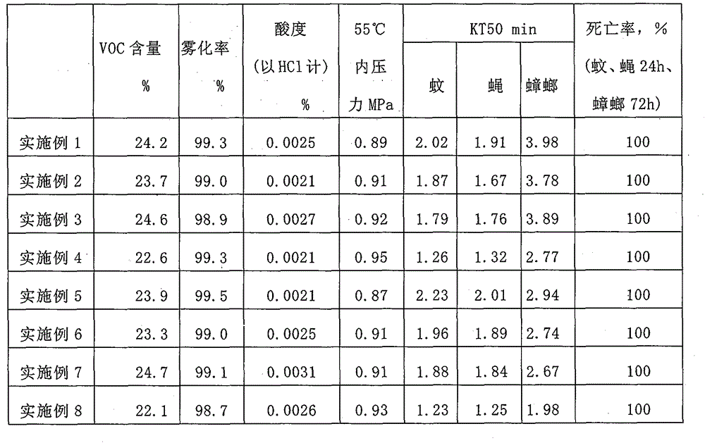 Environmentally-friendly pesticidal aerosol and preparation method thereof