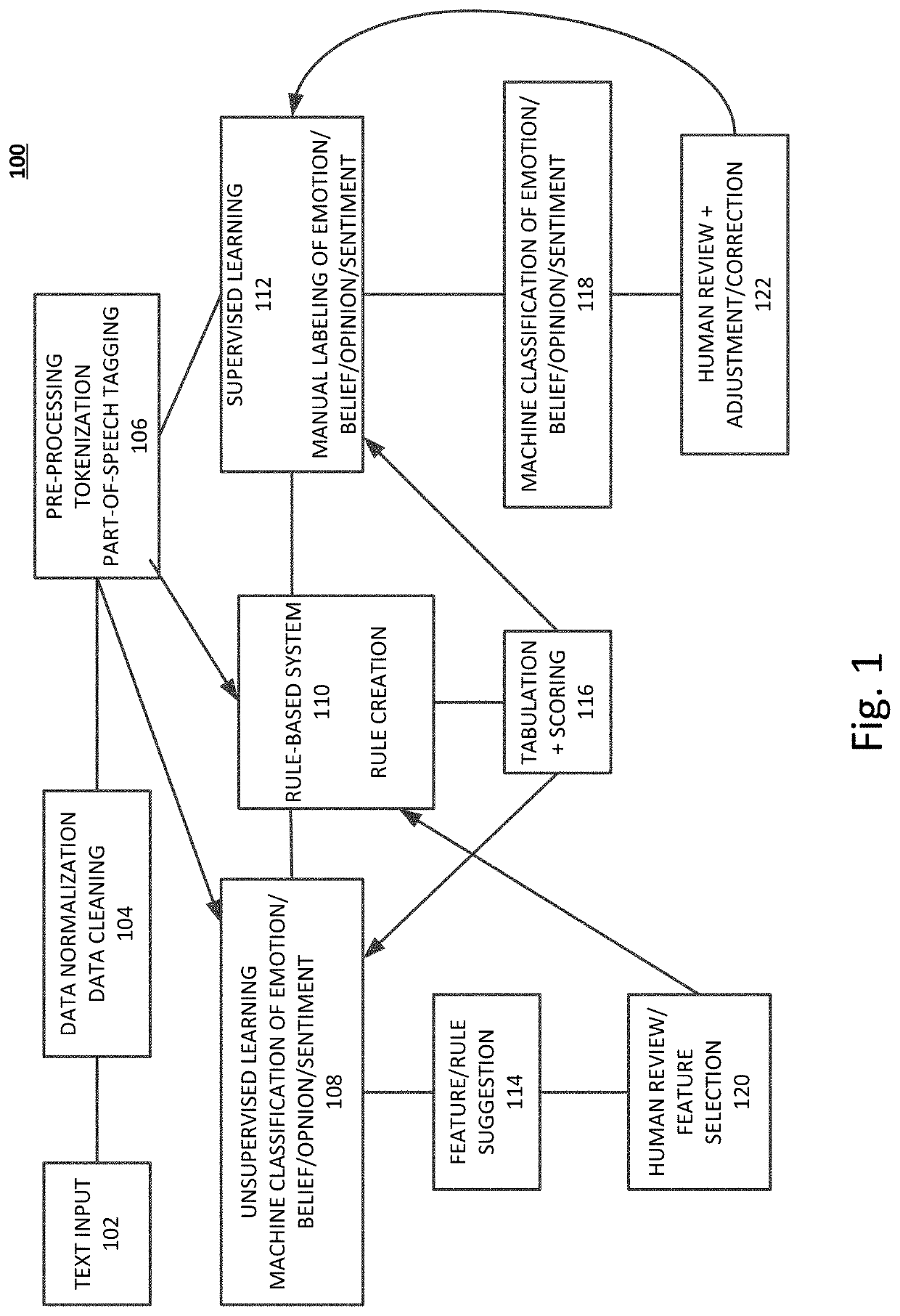 Automated classification of emotio-cogniton