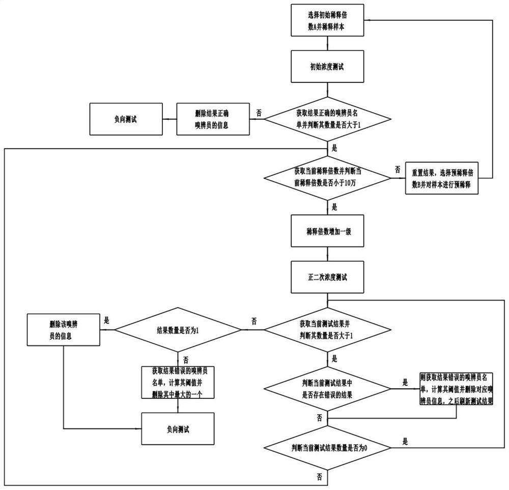 Rapid determination method for intelligent stink determinator and intelligent stink determinator