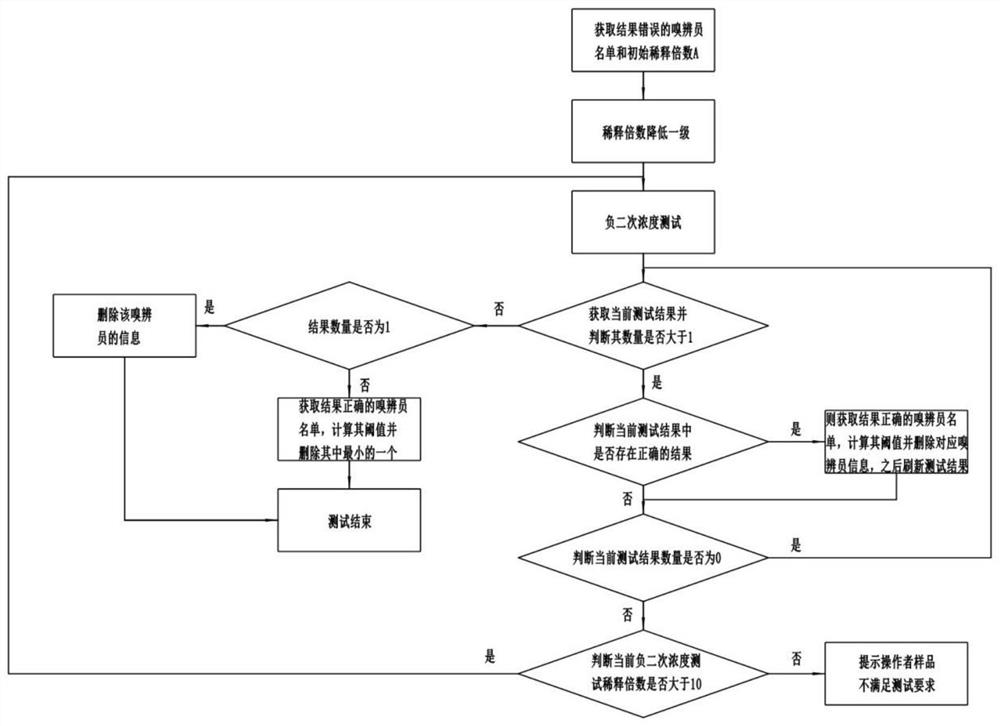 Rapid determination method for intelligent stink determinator and intelligent stink determinator