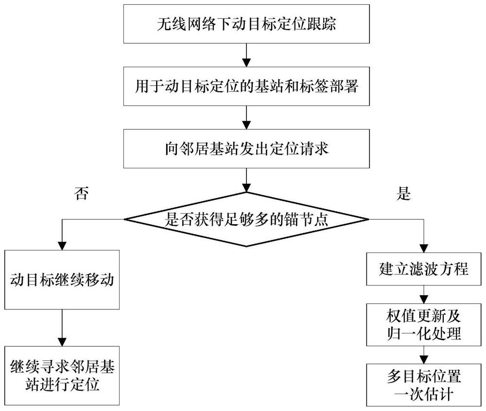 Moving target positioning calculation and error evaluation method under noisy network