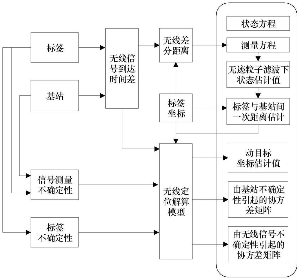 Moving target positioning calculation and error evaluation method under noisy network