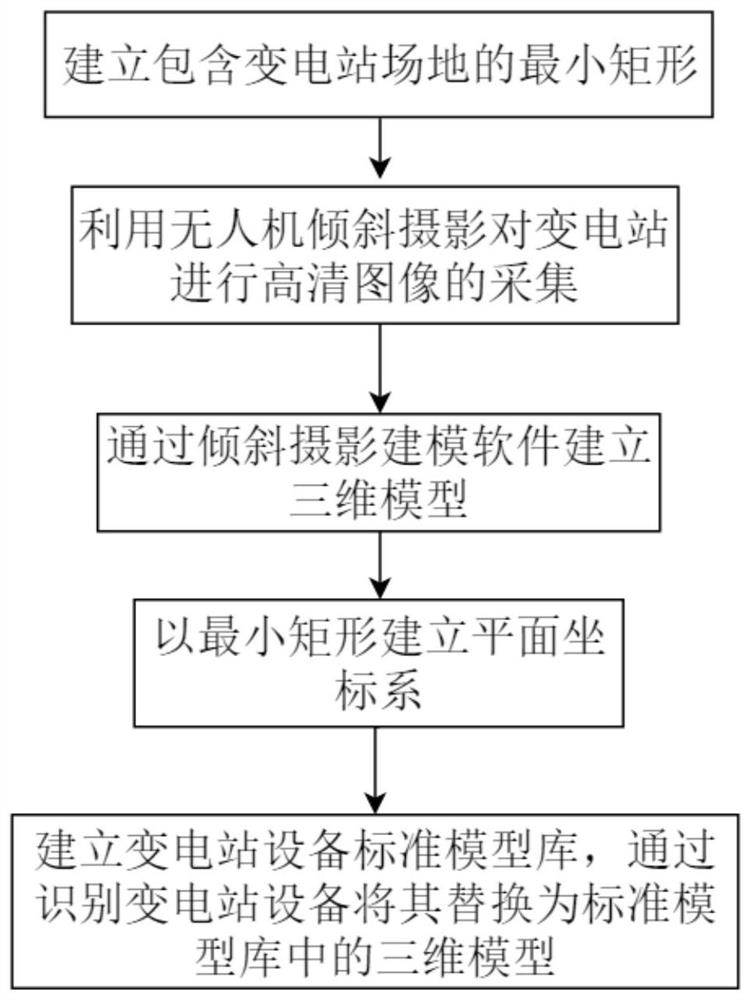 Modeling method for three-dimensional model of transformer substation